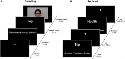 Effects of Aging on the Neural Mechanisms Underlying the Recollection of Memories Encoded by Social Interactions With Persons in the Same and Different Age Groups